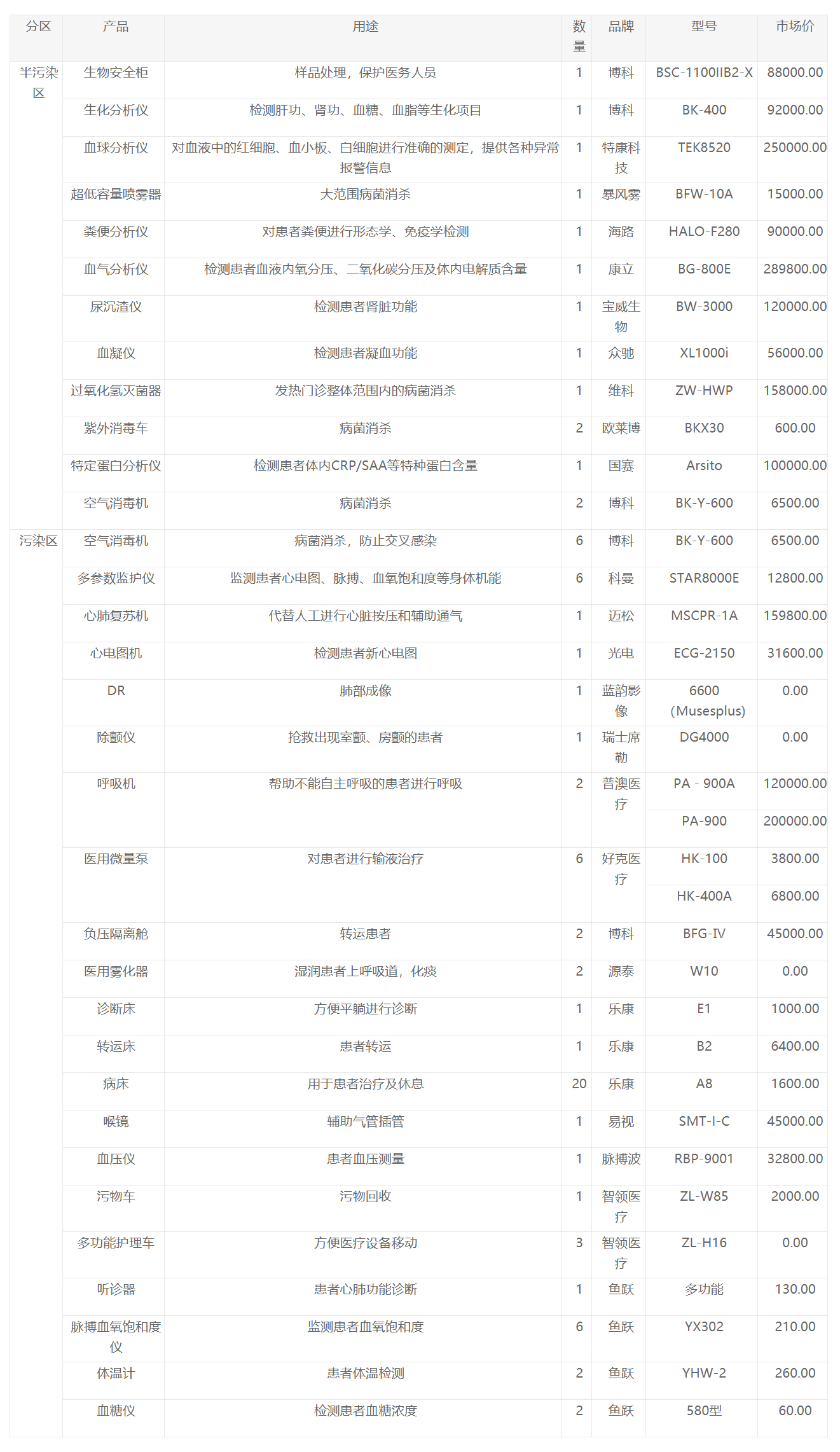 发热门诊设备清单解决方案_生物安全柜_医用冷藏箱_洁净工作台_生化培养箱_鼓风干燥箱_真空干燥箱-高